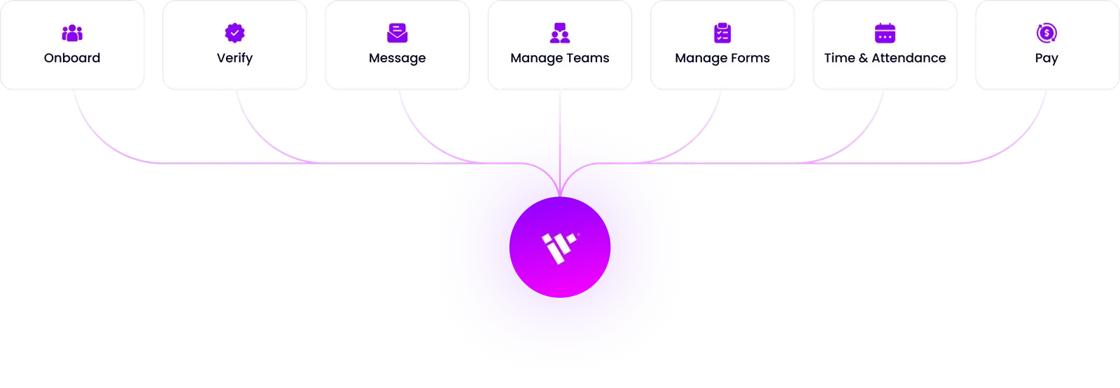 Onboard, Verify, Message, Manage Teams, Manage Forms, Time & Attendance, Pay — all connected in Vyce